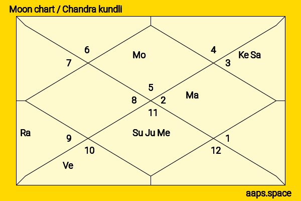 Fardeen Khan chandra kundli or moon chart